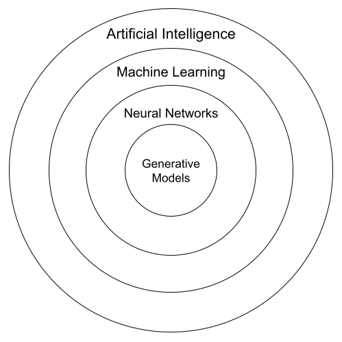 A Venn diagram showing artificial intelligence and generative models