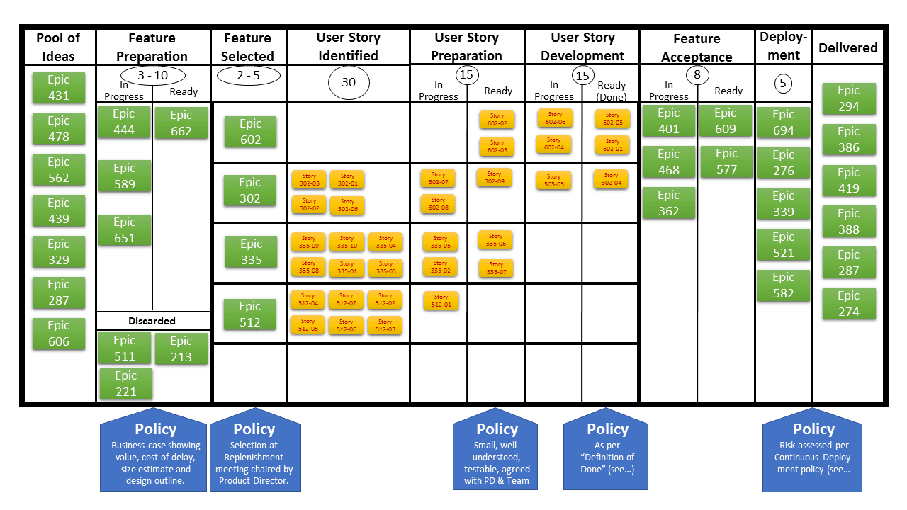 A sample Kanban board showing epics and user stories moving through delivery